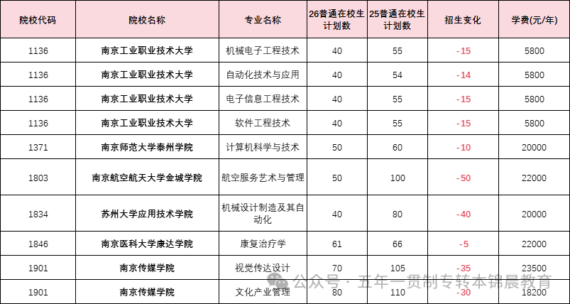 锦晨教育发布2026年五年一贯制高职“专转本”（非师范类）计划变化